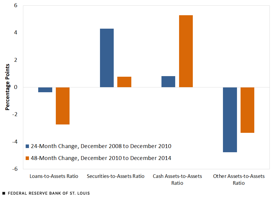 Changes in Composition of Commercial Banks Assets The Great Recession
